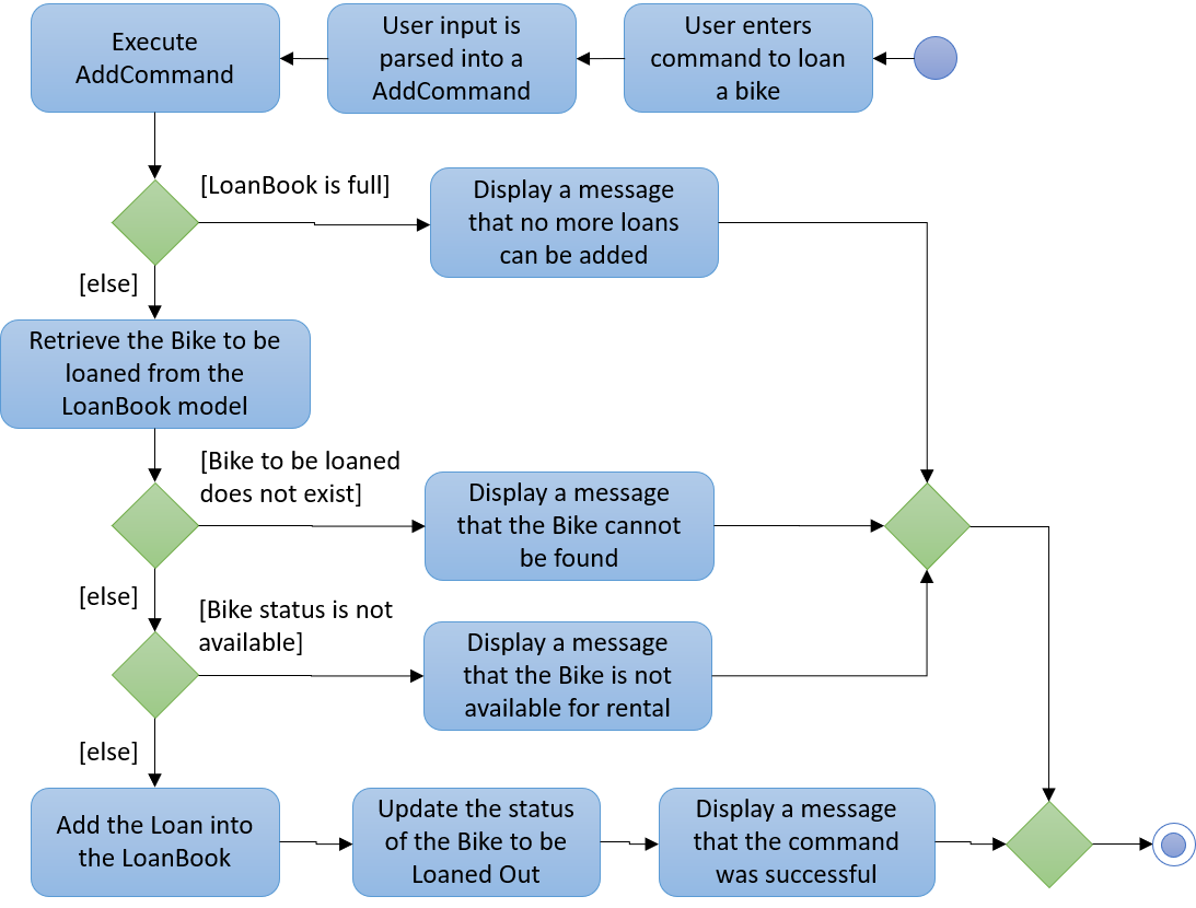 BikeStatusAddLoanActivityDiagram