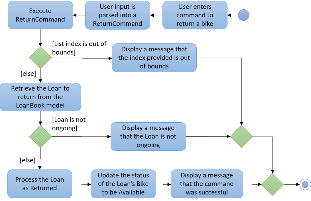 BikeStatusReturnLoanActivityDiagram