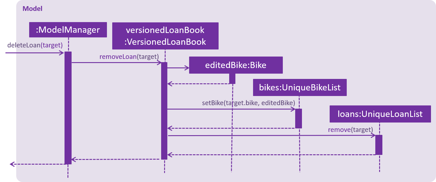 DeleteLoanSequenceDiagram