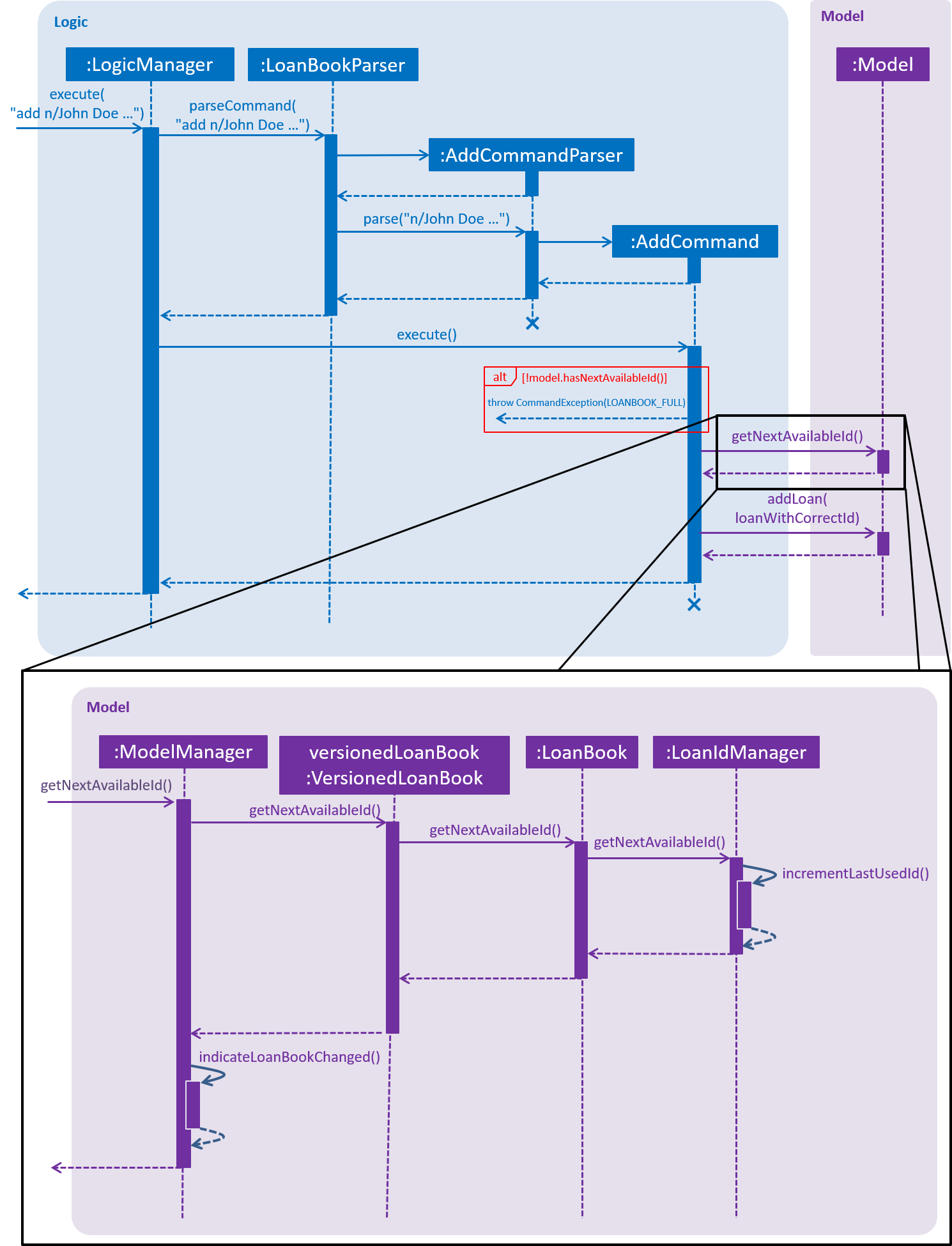 LoanIdAddCommandSequenceDiagram