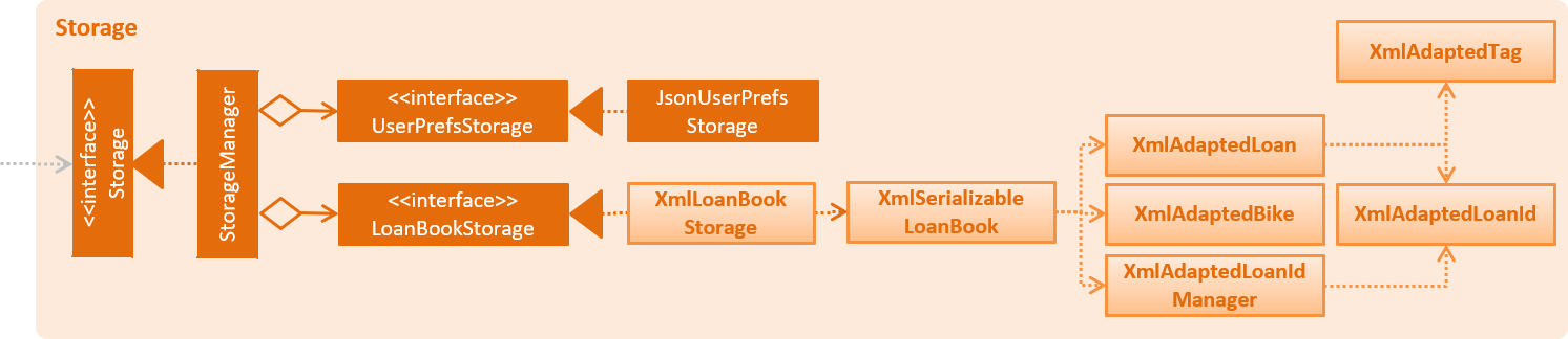 StorageClassDiagram