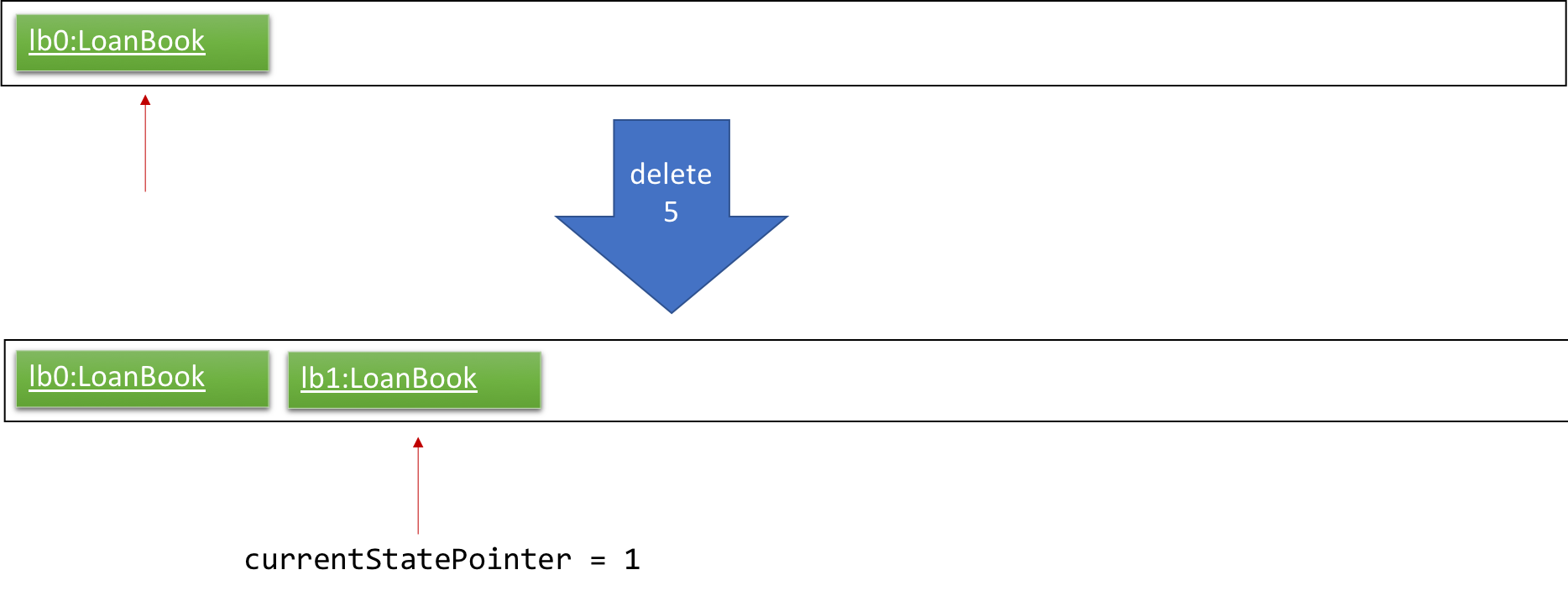 UndoRedoNewCommand1StateListDiagram