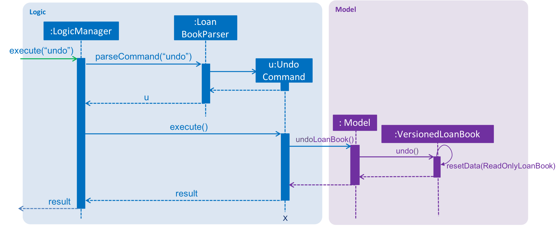 UndoRedoSequenceDiagram