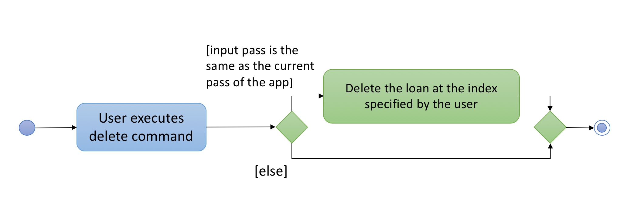 deleteActivityDiagram