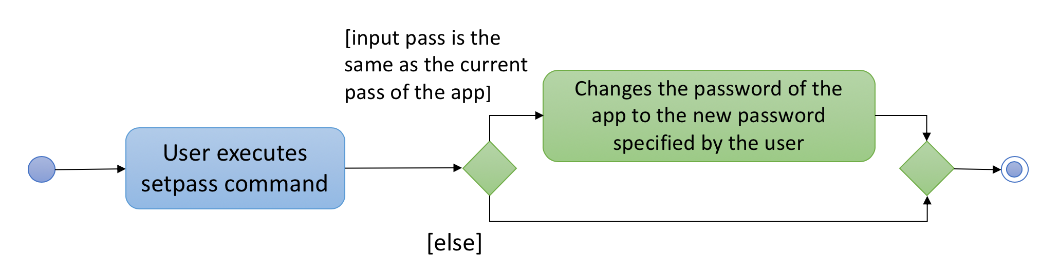 setPassActivityDiagram